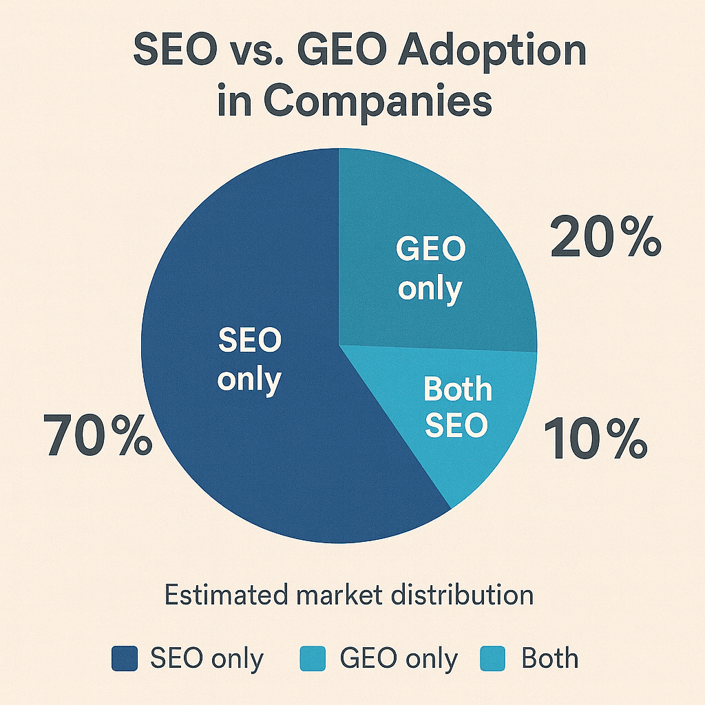 Graph repartition SEO vs GEO vs both