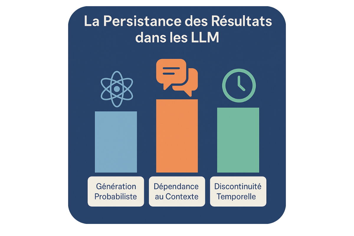 Graphique sur la persistance des résultats dans LLM.