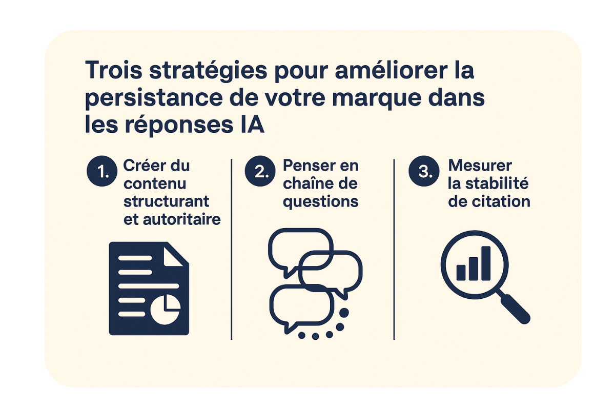 Trois stratégies pour persistance marque dans réponses IA.