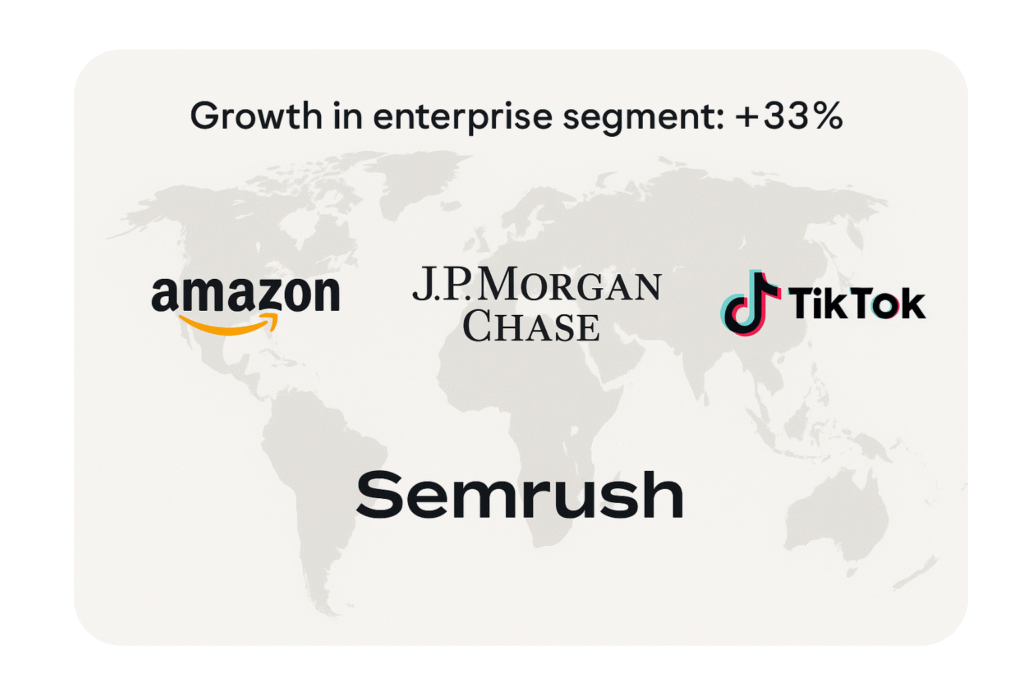 Croissance segment entreprise : +33% avec grandes entreprises.