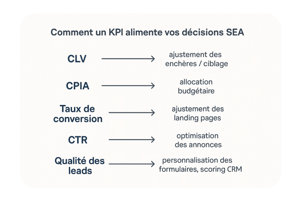 Comment les KPI influencent les décisions SEA.