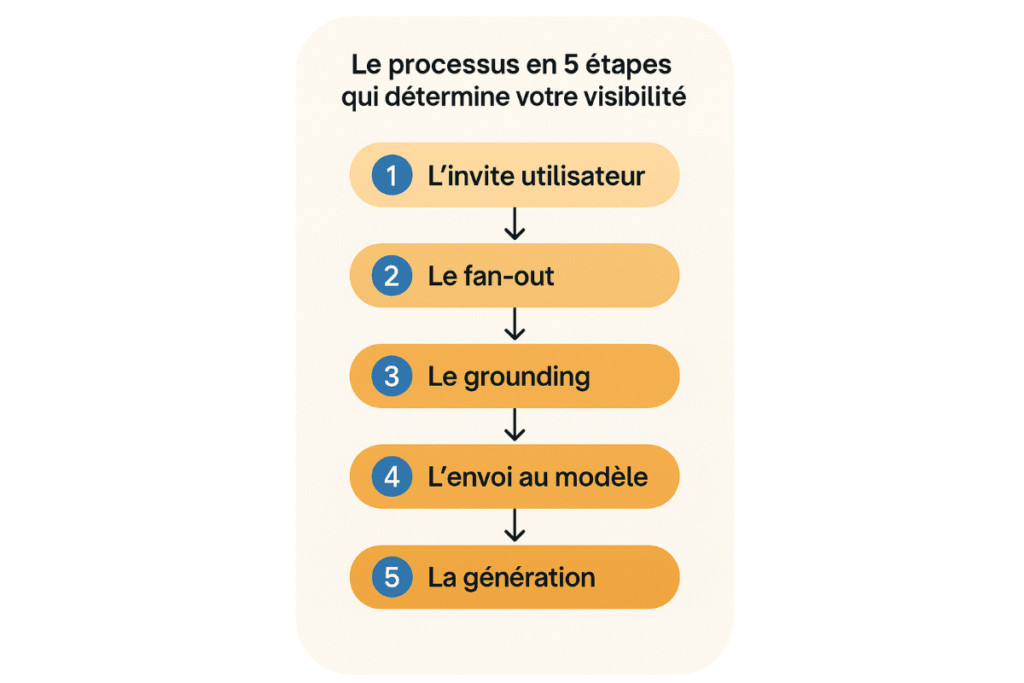 Diagramme du processus de visibilité en 5 étapes.