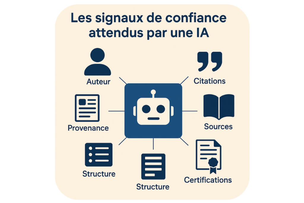 Signaux de confiance IA : auteur, sources, structure.