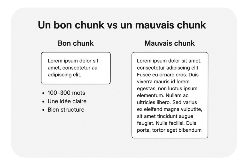 Comparaison entre bon et mauvais texte structuré.