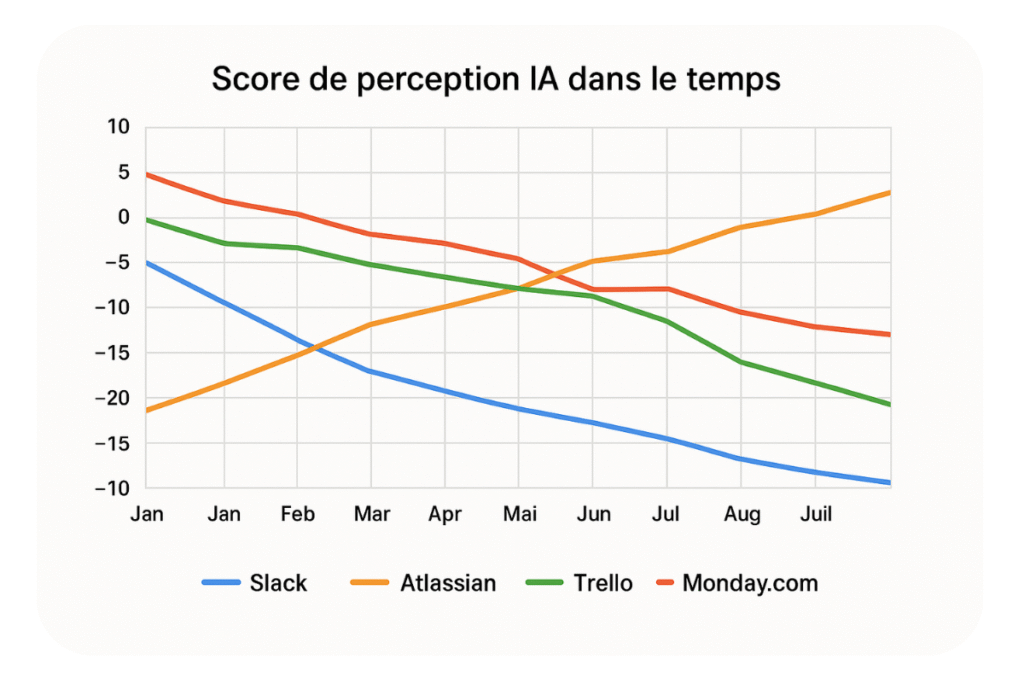 Graphique des scores de perception des applications dans le temps.