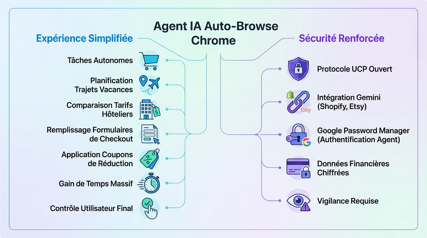 Interface de l'agent IA Auto browse dans Google Chrome sécurisant une transaction