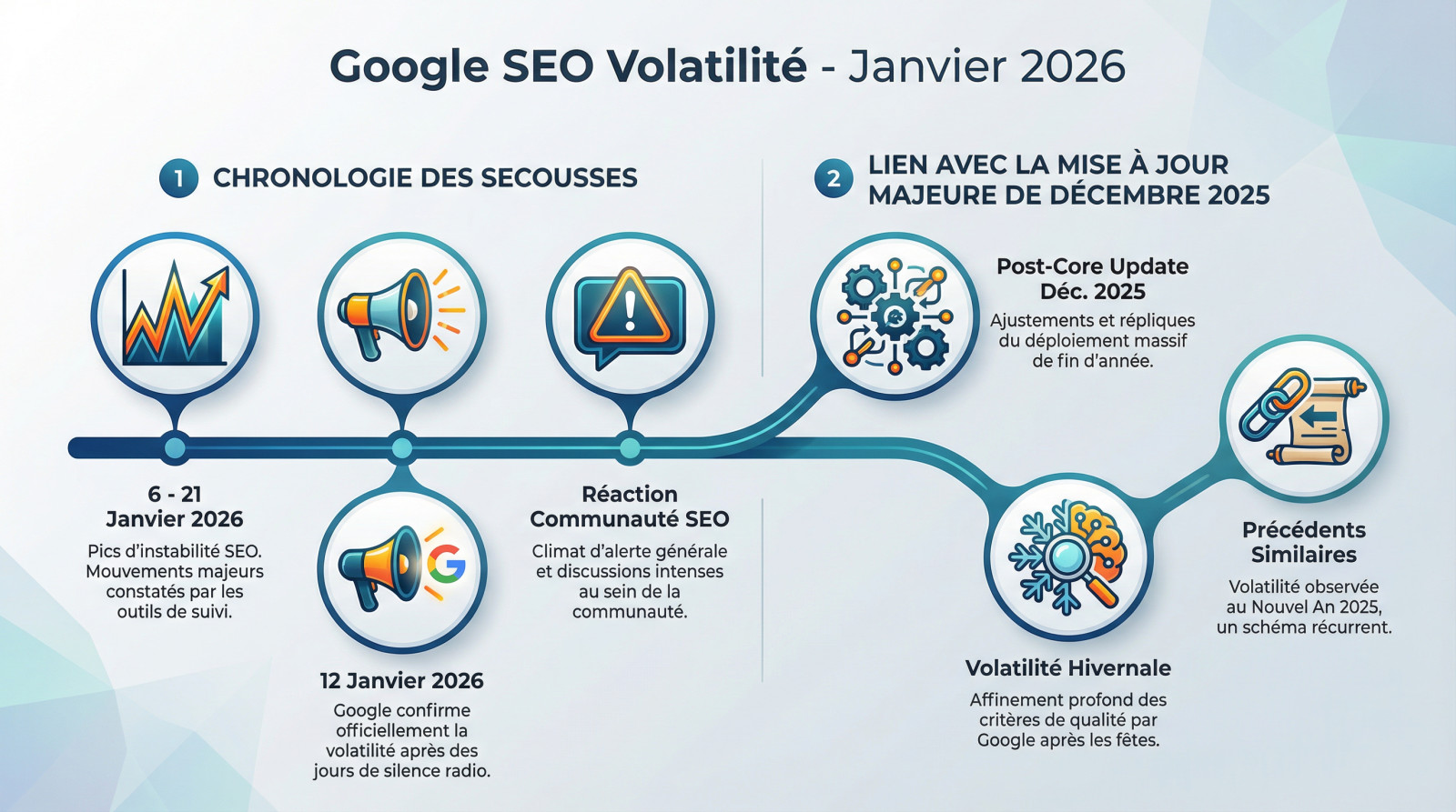 Graphique illustrant les pics de volatilité SEO sur Google en janvier 2026
