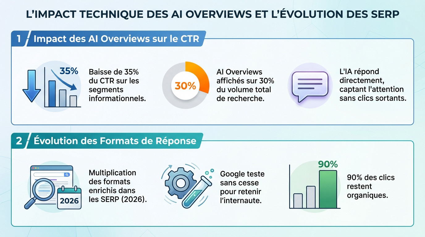 Graphique de l'impact des AI Overviews sur le comportement des utilisateurs et le trafic organique
