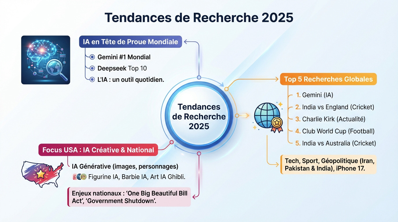Graphique des tendances de recherche Google 2025 montrant la domination de l'IA