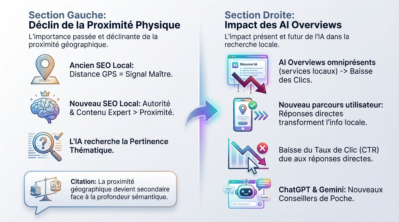 Graphique illustrant l'évolution des critères de classement du SEO local vers l'autorité sémantique de l'IA