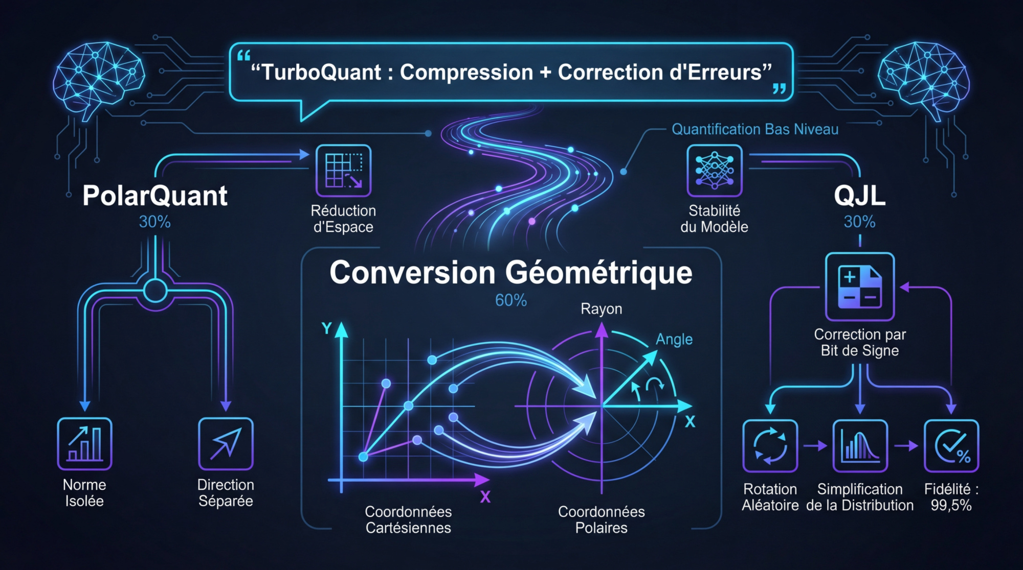 Infographie technique expliquant la conversion géométrique et le fonctionnement de TurboQuant