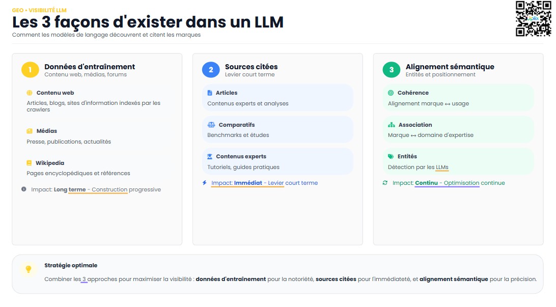 Trois façons de maximiser visibilité dans un LLM.