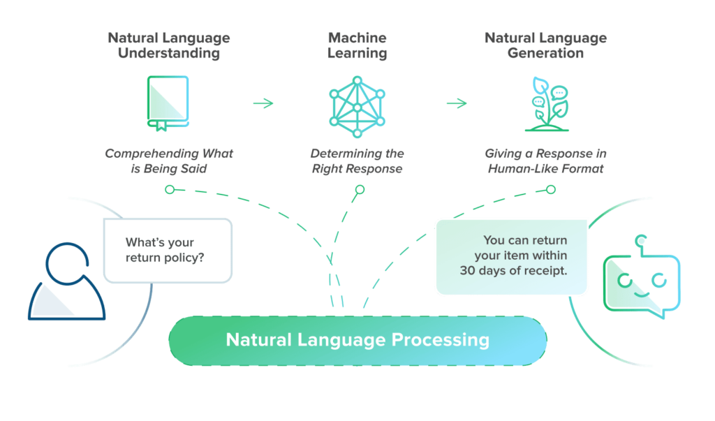 Google Smith et NLP