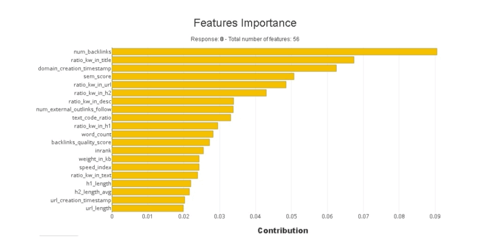 Critères Prédiction SEO par ordre d'importance