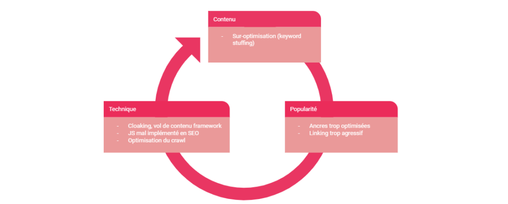 SEO predictif cas sur mesure