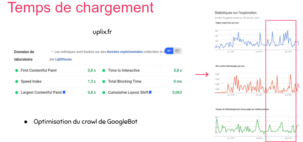 Temps de chargement Uplix prédiction SEO