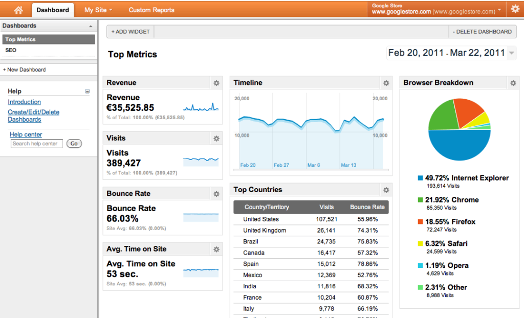 Google Analytics et ROI