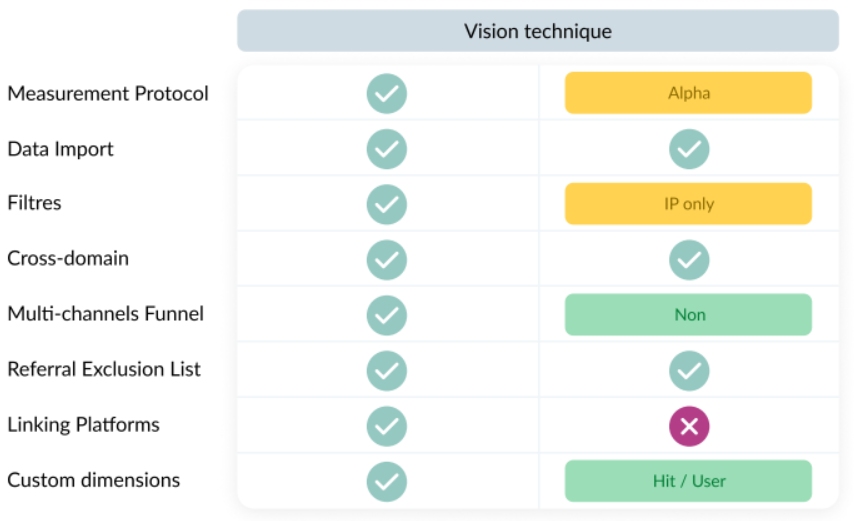 Google Anlytics 3 vs Google Analytics 4