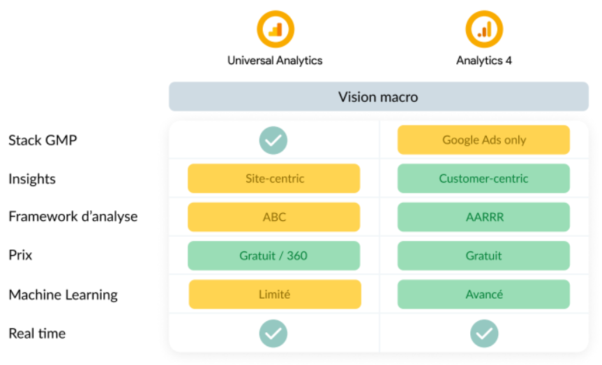 Universal Analytics vs Google Analytics