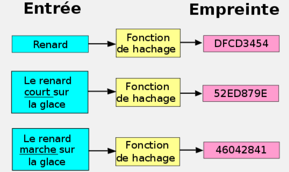 Hachage