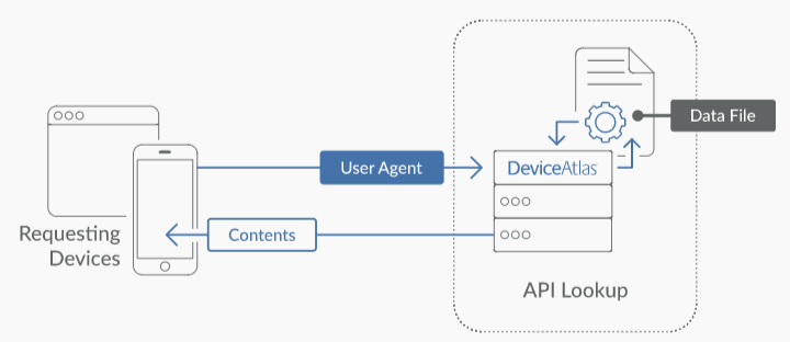 User Agent exemple