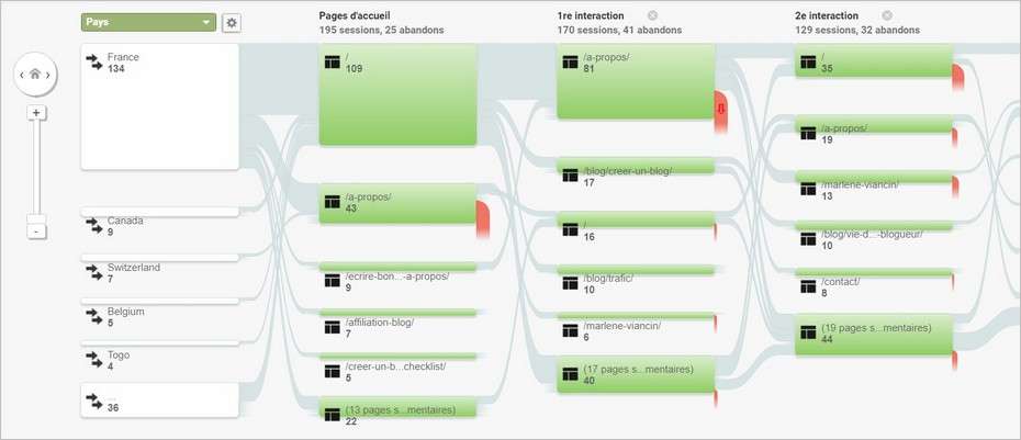 Analyse de session Google Analytics