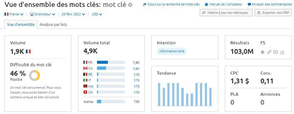 Difficulté d'un mot-clé SEO