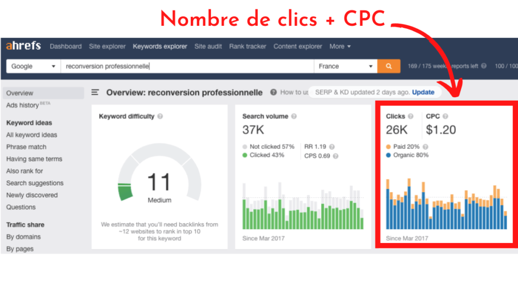 Taux de clics par mot-clé à gros volume de recherche