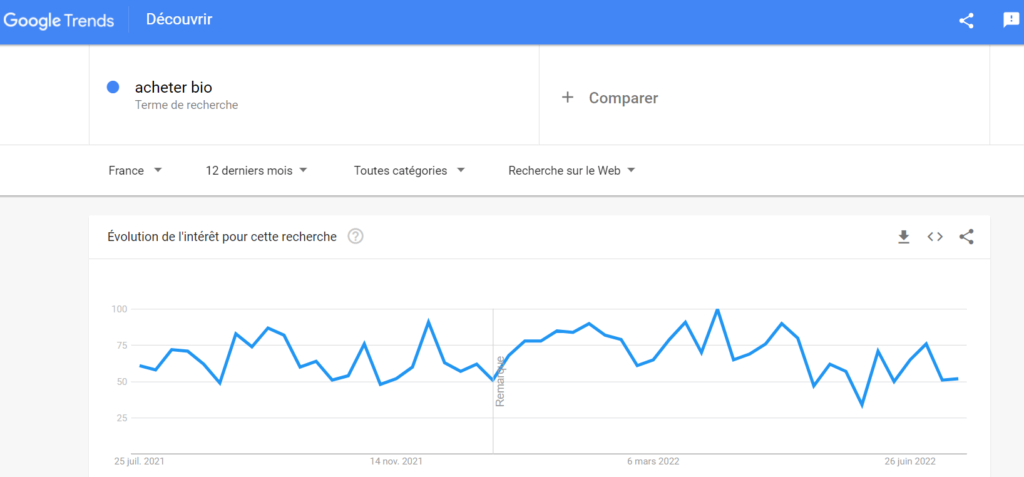 Tendance mots-clés à faible concurrence Google Trend