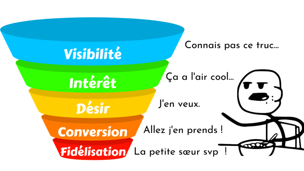 Funnel de conversion 