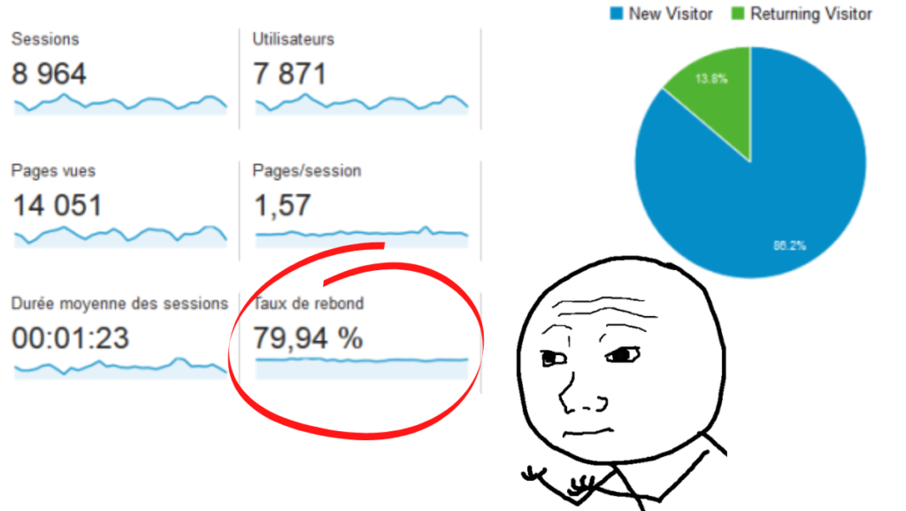 Taux de rebond élevé trafic seo bas