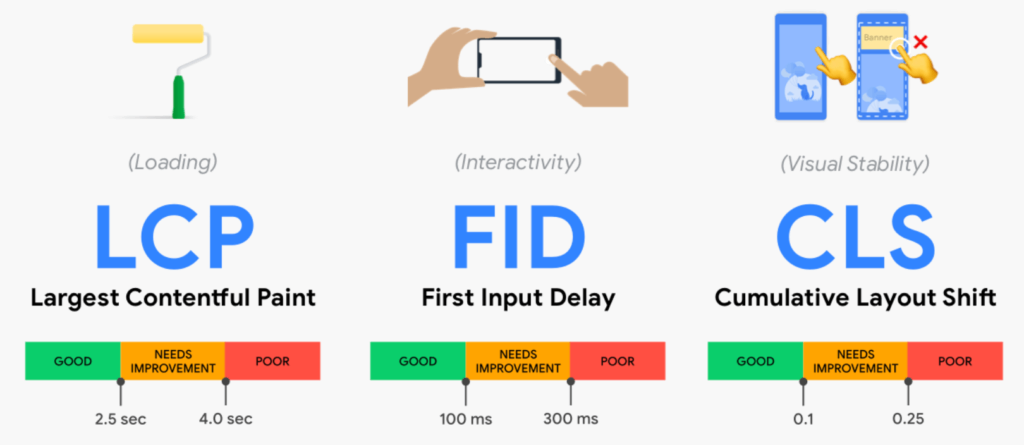 Core Web Vitals et KPI SEO