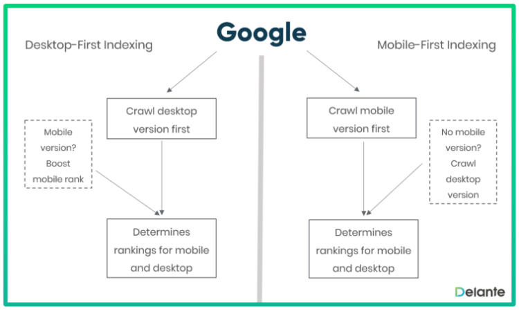 mobile-first-index et kpi seo