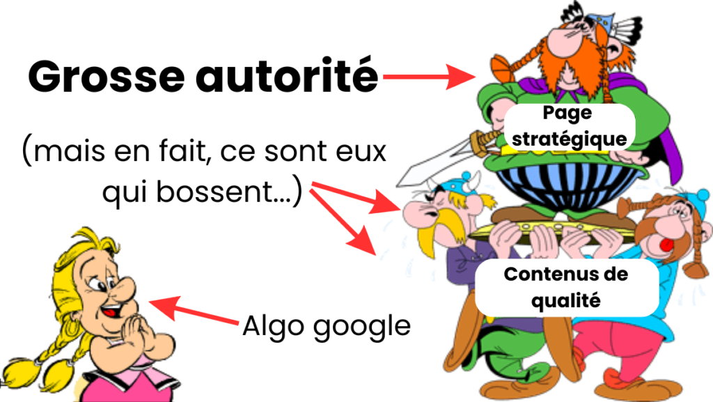 Cocon sémantique et autorité Page Rank