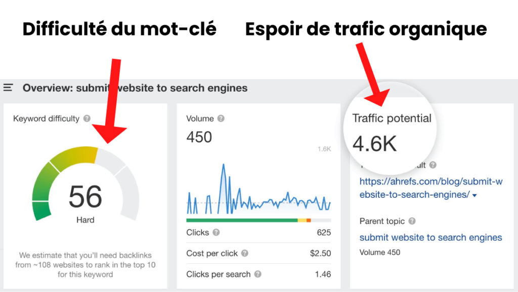Difficulté de mot-clé Ahref
