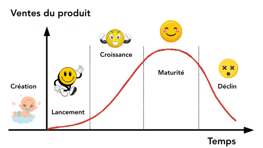 Cycle de vie d'un produit (courbe classique)