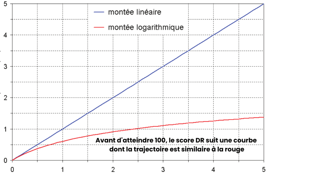 Différence entre échelle linéaire et logarithmique