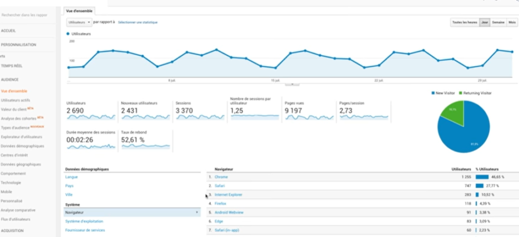 Analyses Google Analytics