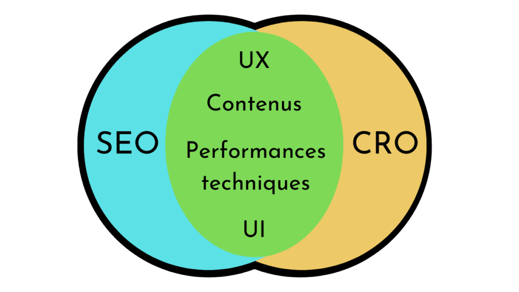 CRO et SEO