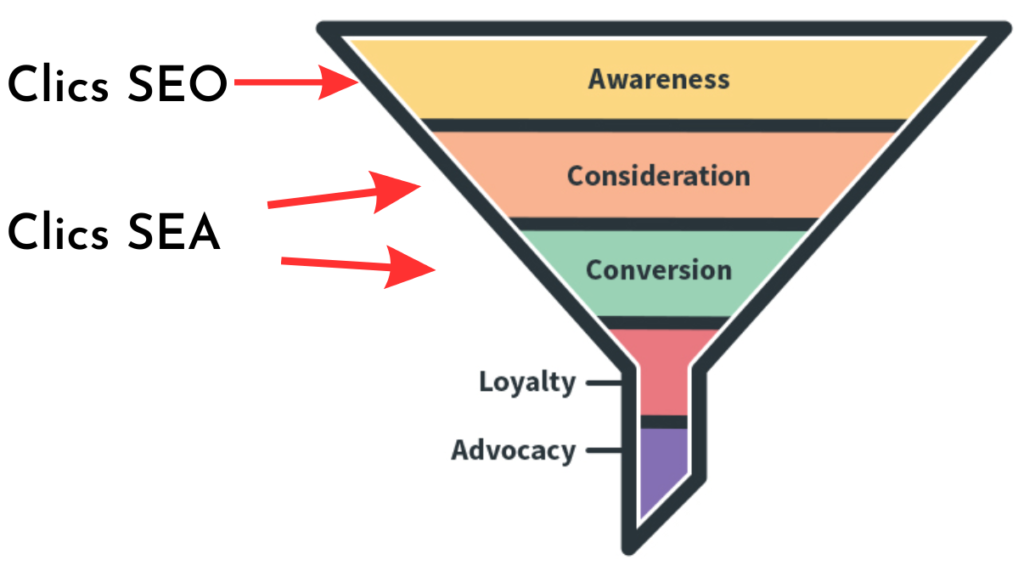 Funnel et référencement