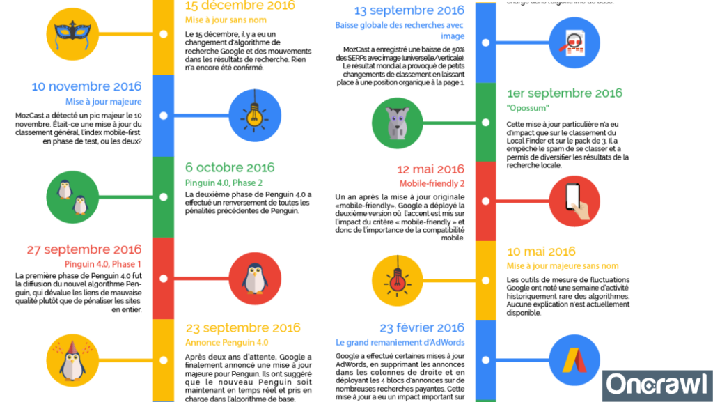 Filtres algorithmiques de Google