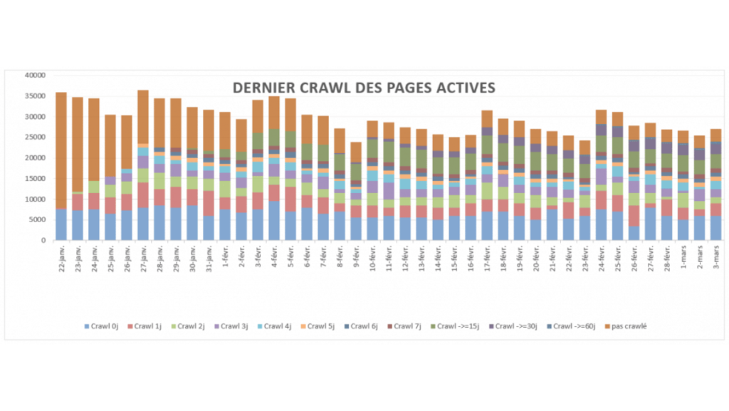 Fréquence de crawl sur Semji