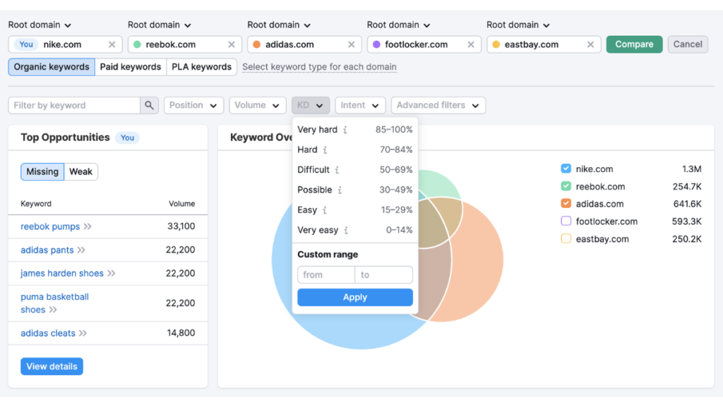 Semrush possibilité de mots-clés