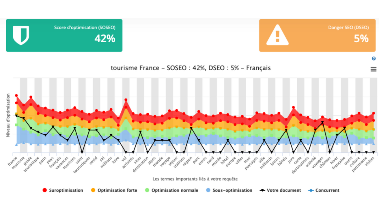 Exemple de graphique sur YTG