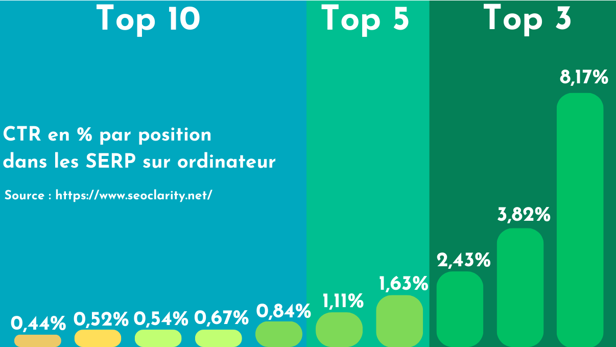 Infographie CTR SERPs desktop