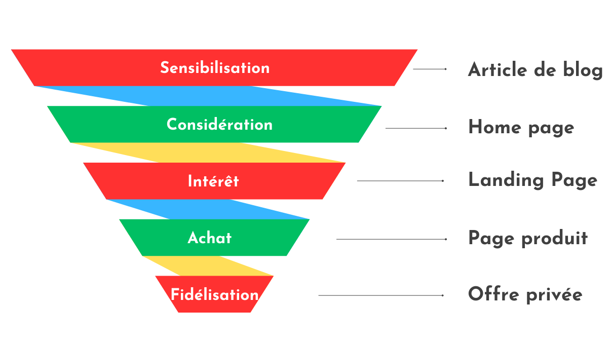 Pages web et Funnel de vente