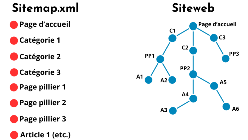 Exemple de sitemap (1)