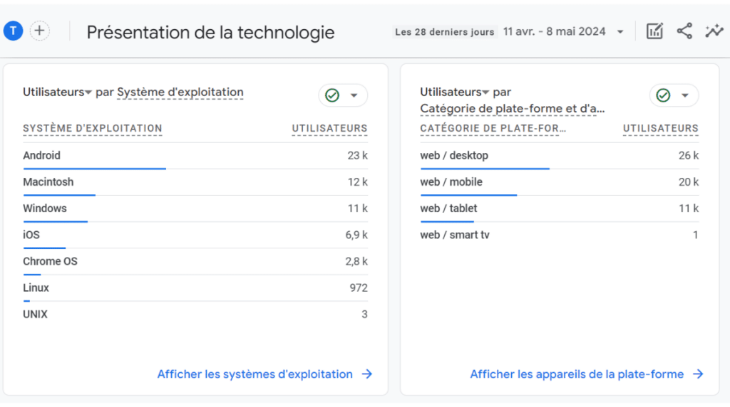 onglet user partie technologie sur la démo GA4