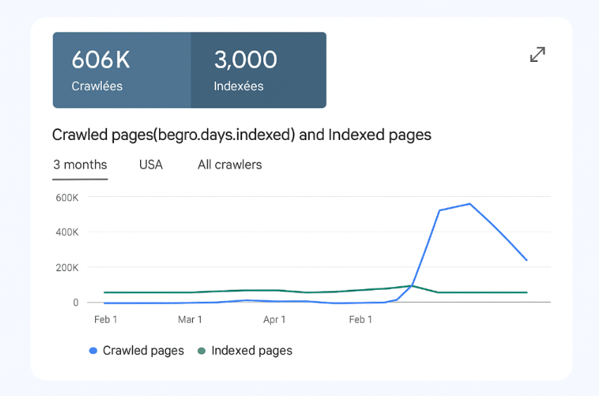 Google Search Console rapport budget crawl