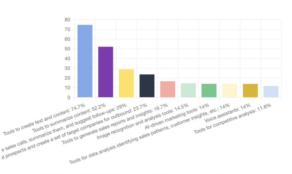 L'usage de l'IA en entreprise